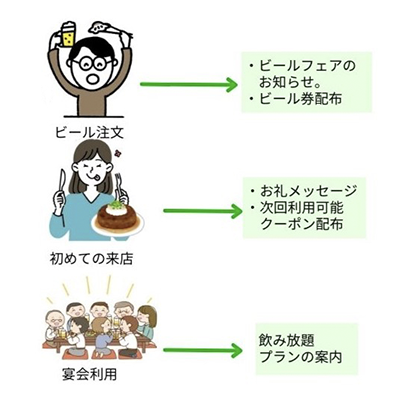お客様に合ったアプローチ